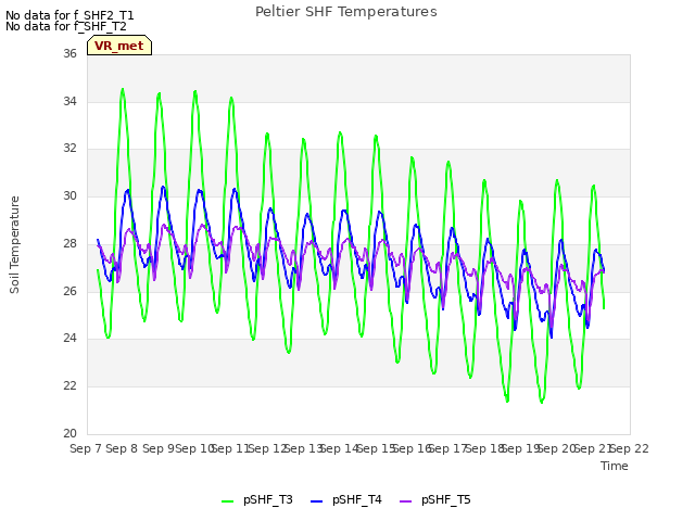 plot of Peltier SHF Temperatures