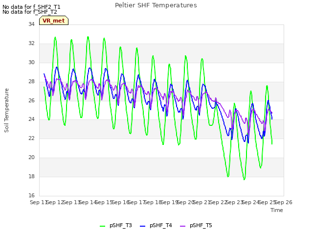plot of Peltier SHF Temperatures