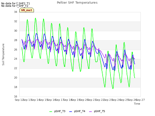 plot of Peltier SHF Temperatures