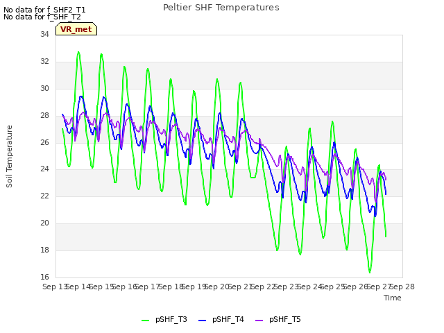 plot of Peltier SHF Temperatures