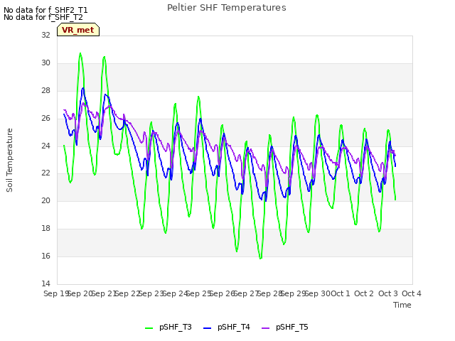 plot of Peltier SHF Temperatures