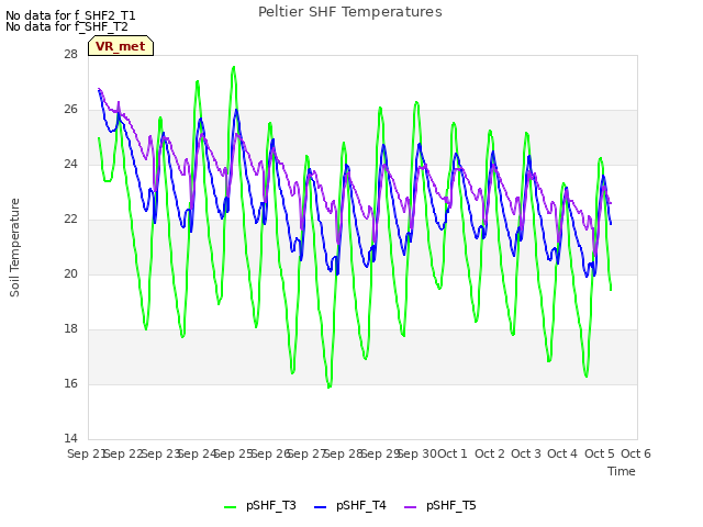 plot of Peltier SHF Temperatures