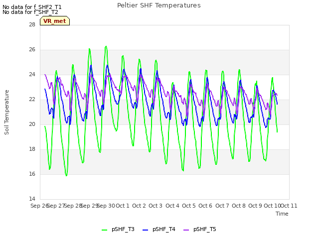 plot of Peltier SHF Temperatures