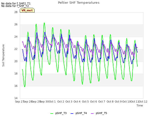 plot of Peltier SHF Temperatures