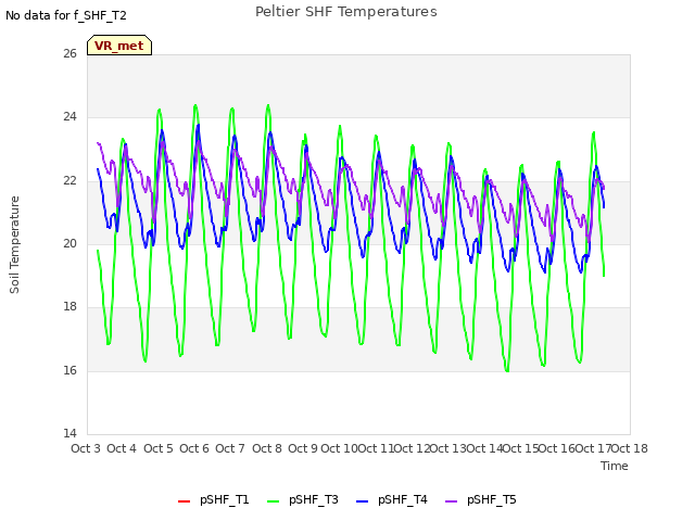 plot of Peltier SHF Temperatures