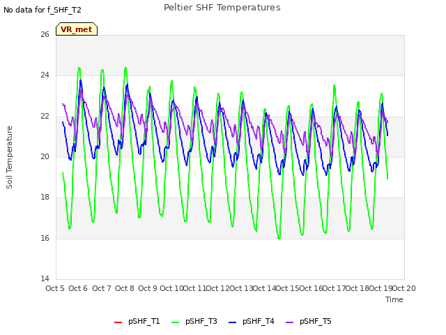 plot of Peltier SHF Temperatures