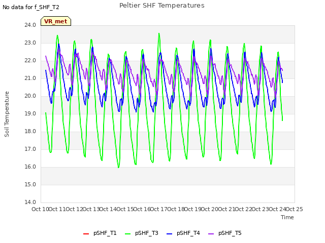 plot of Peltier SHF Temperatures