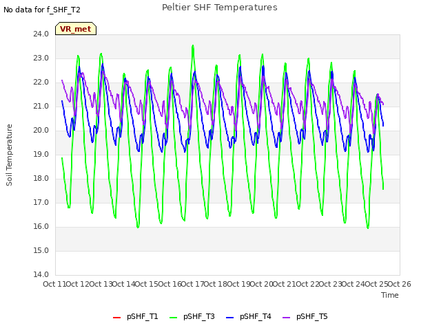 plot of Peltier SHF Temperatures