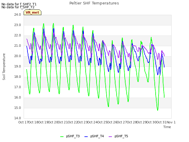 plot of Peltier SHF Temperatures