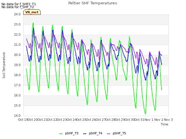 plot of Peltier SHF Temperatures