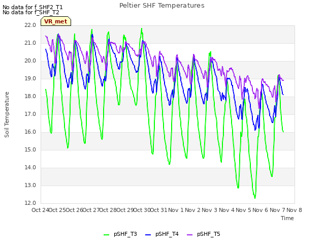 plot of Peltier SHF Temperatures