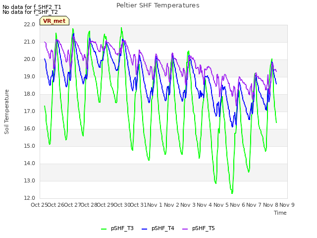 plot of Peltier SHF Temperatures