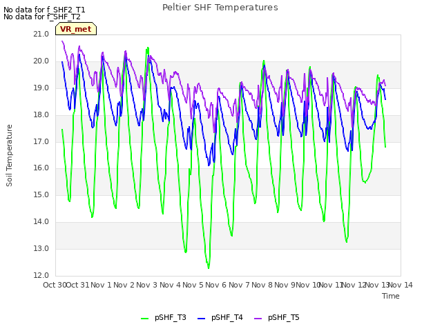 plot of Peltier SHF Temperatures