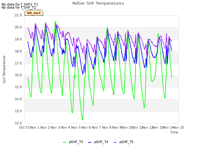 plot of Peltier SHF Temperatures