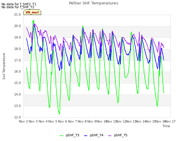 plot of Peltier SHF Temperatures