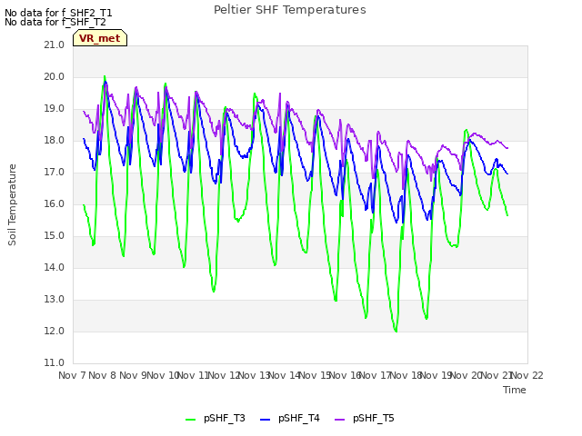 plot of Peltier SHF Temperatures