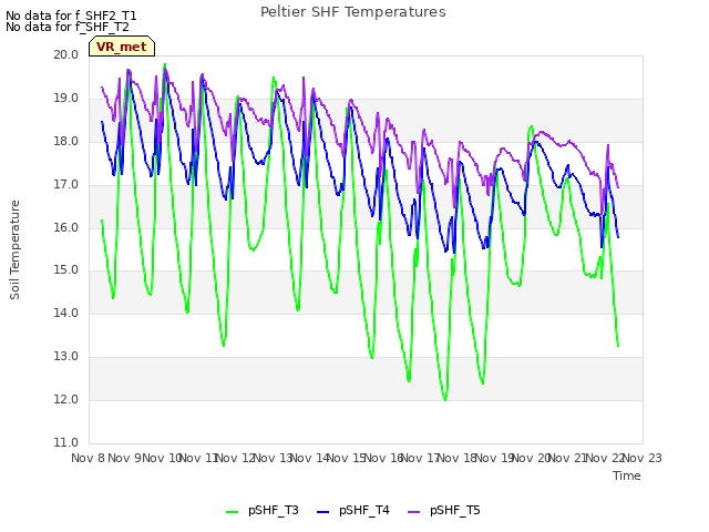 plot of Peltier SHF Temperatures