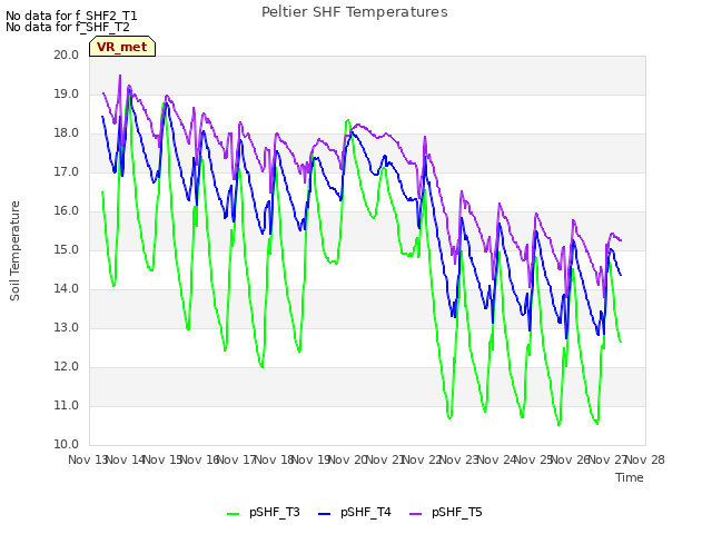 plot of Peltier SHF Temperatures