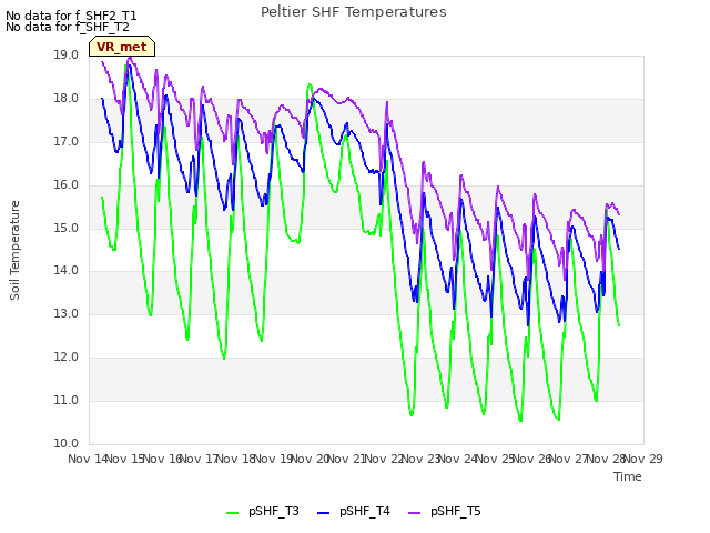 plot of Peltier SHF Temperatures