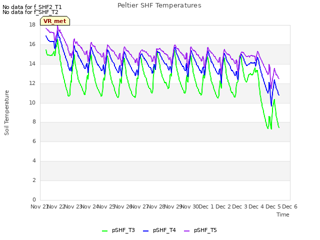 plot of Peltier SHF Temperatures