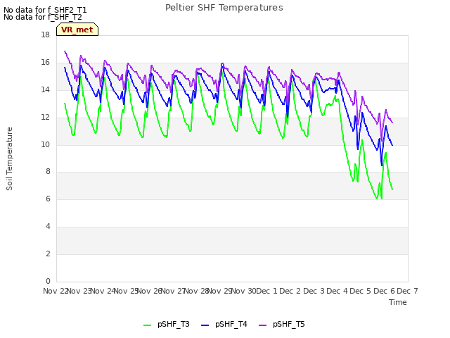 plot of Peltier SHF Temperatures