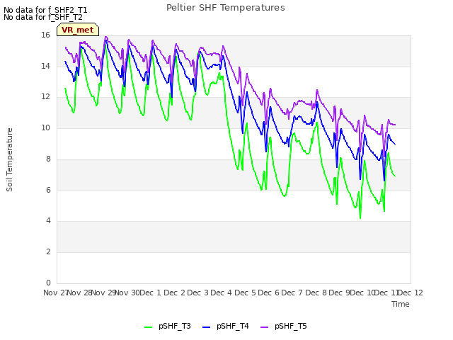 plot of Peltier SHF Temperatures