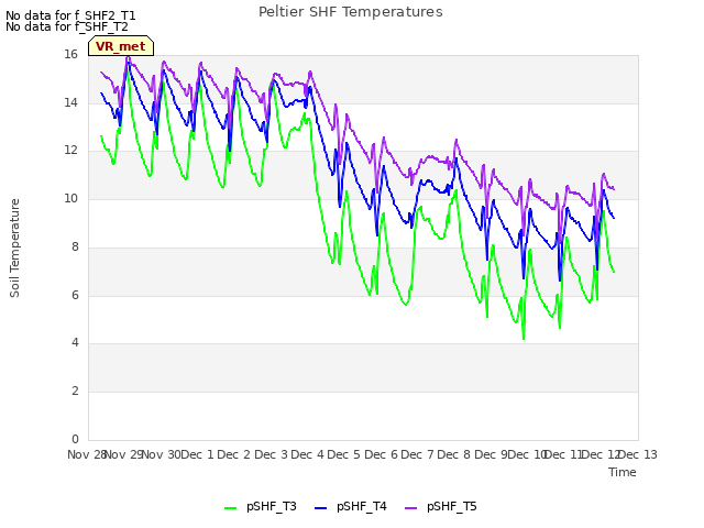 plot of Peltier SHF Temperatures