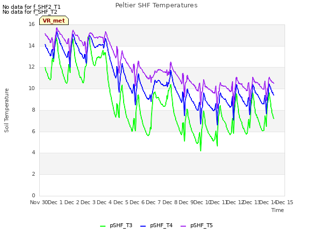 plot of Peltier SHF Temperatures