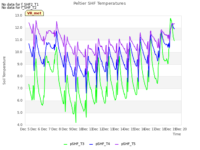 plot of Peltier SHF Temperatures