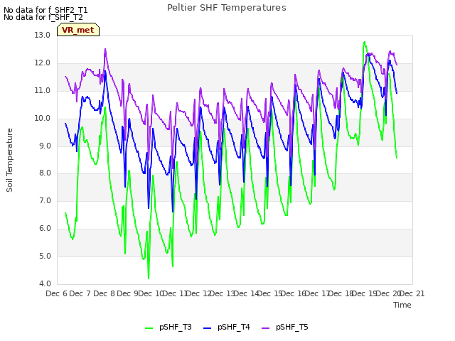 plot of Peltier SHF Temperatures