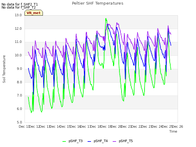 plot of Peltier SHF Temperatures