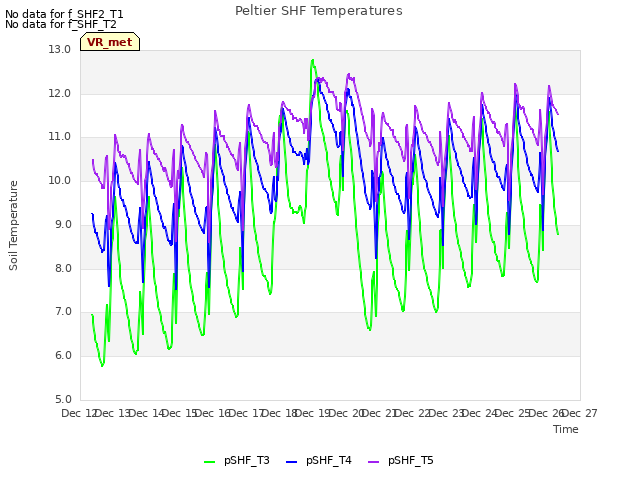 plot of Peltier SHF Temperatures