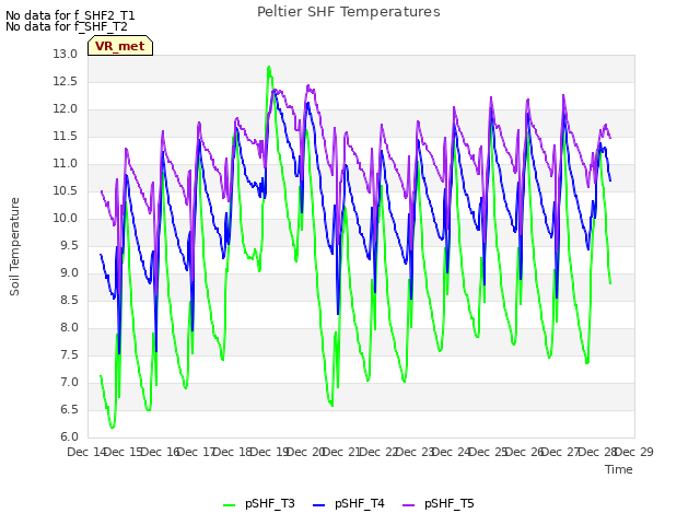 plot of Peltier SHF Temperatures