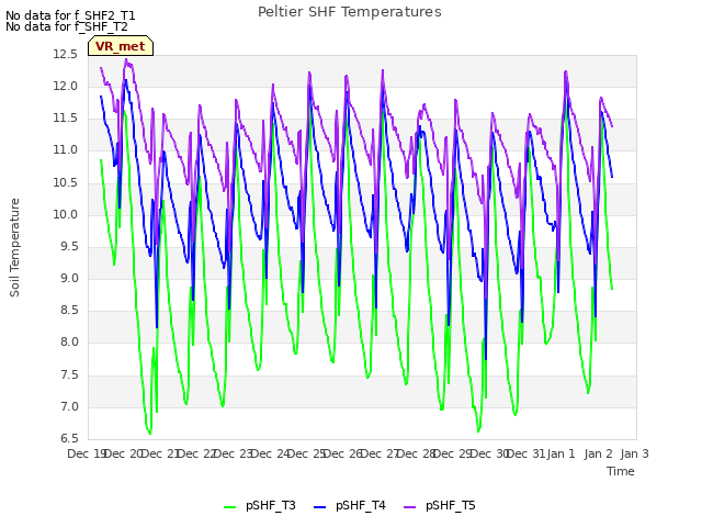 plot of Peltier SHF Temperatures