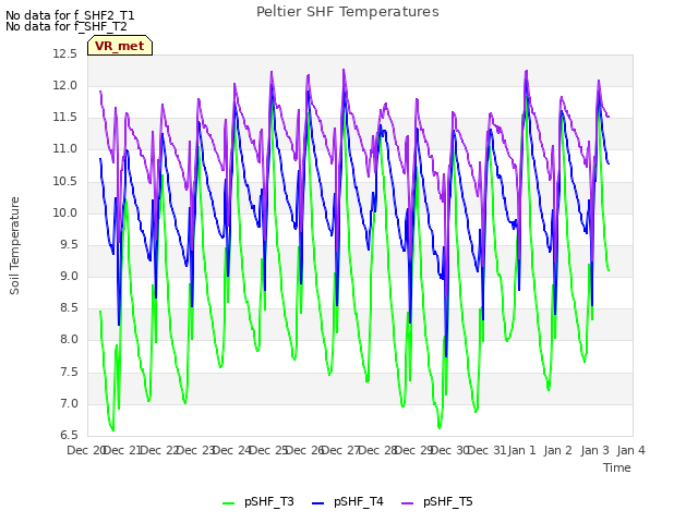 plot of Peltier SHF Temperatures