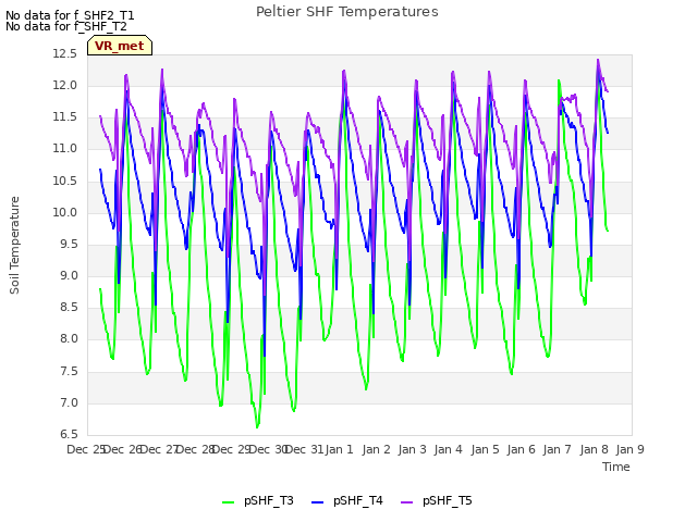 plot of Peltier SHF Temperatures