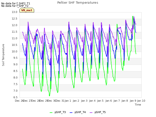 plot of Peltier SHF Temperatures