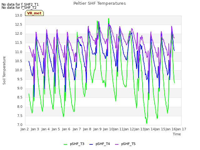 plot of Peltier SHF Temperatures