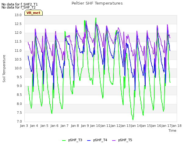 plot of Peltier SHF Temperatures