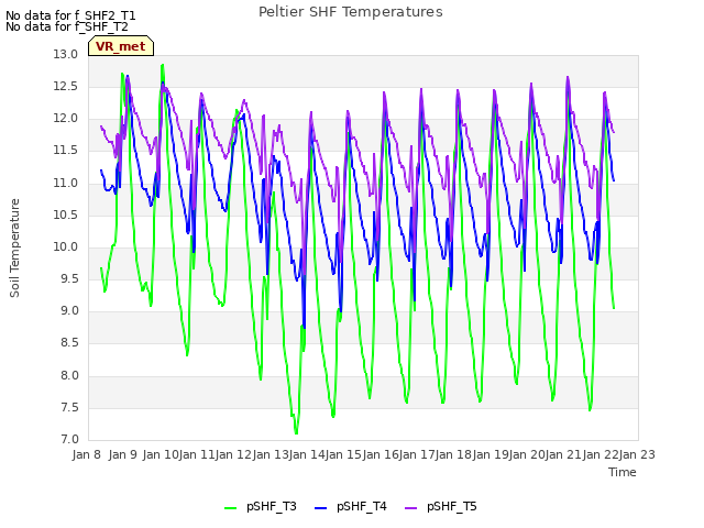 plot of Peltier SHF Temperatures