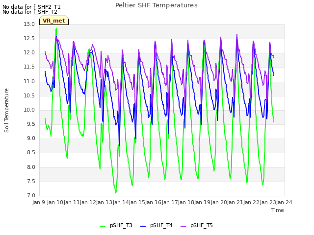 plot of Peltier SHF Temperatures