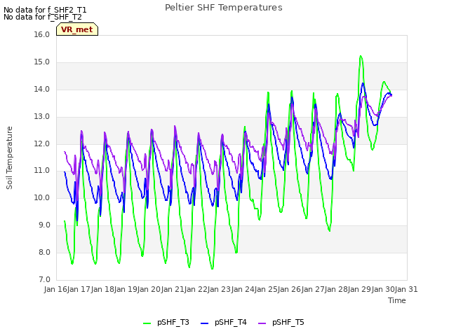 plot of Peltier SHF Temperatures