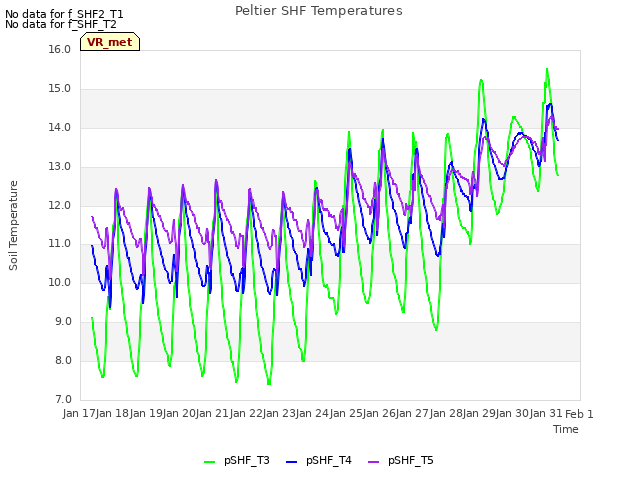 plot of Peltier SHF Temperatures