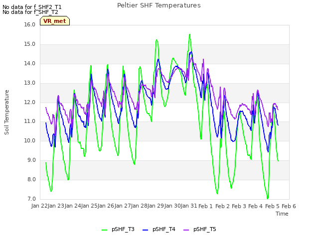 plot of Peltier SHF Temperatures