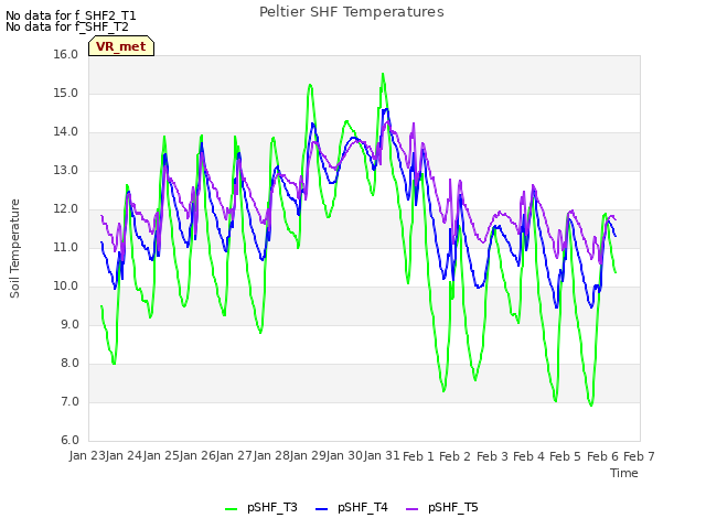 plot of Peltier SHF Temperatures