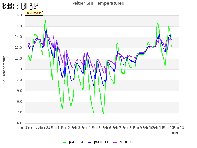 plot of Peltier SHF Temperatures