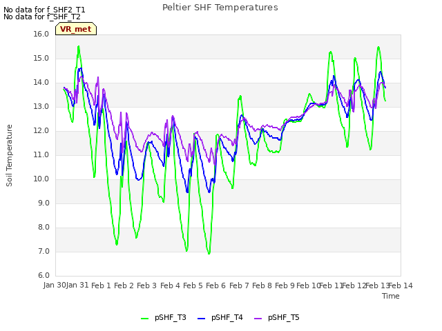 plot of Peltier SHF Temperatures