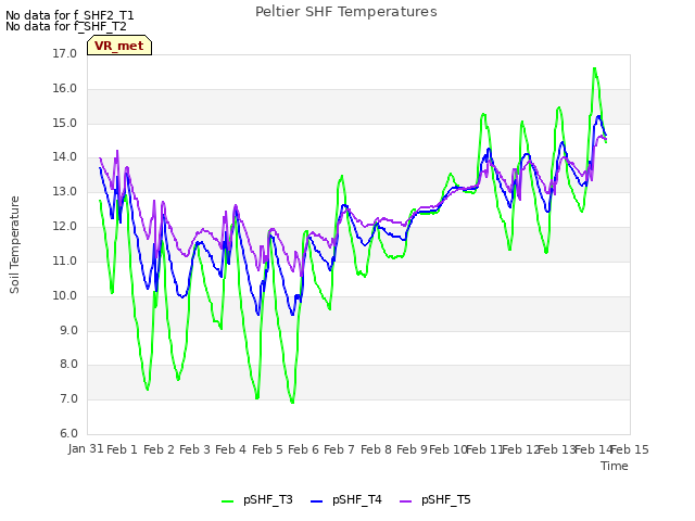 plot of Peltier SHF Temperatures