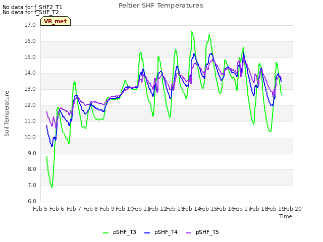 plot of Peltier SHF Temperatures