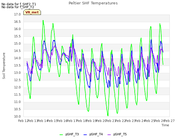 plot of Peltier SHF Temperatures